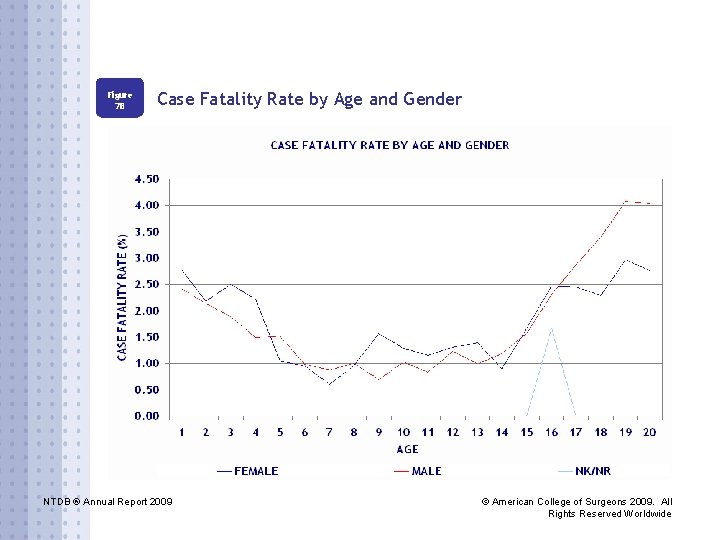 Figure 7 B Case Fatality Rate by Age and Gender NTDB ® Annual Report