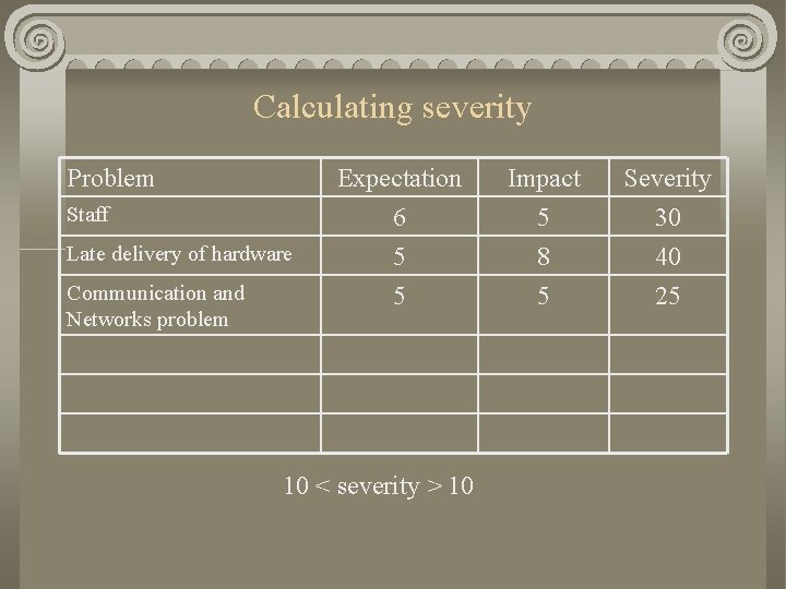 Calculating severity Problem Staff Late delivery of hardware Communication and Networks problem Expectation 6 Calculating severity Problem Staff Late delivery of hardware Communication and Networks problem Expectation 6