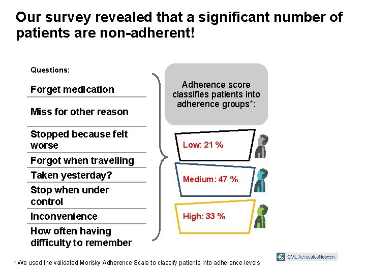 Our survey revealed that a significant number of patients are non-adherent! Questions: Forget medication