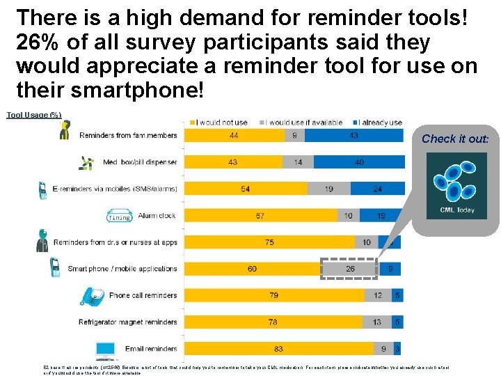 There is a high demand for reminder tools! 26% of all survey participants said