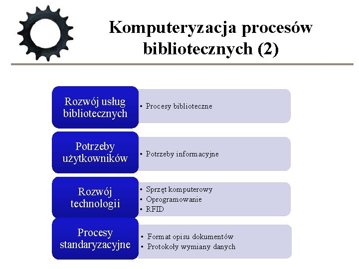 Komputeryzacja procesów bibliotecznych (2) Rozwój usług bibliotecznych • Procesy biblioteczne Potrzeby użytkowników • Potrzeby