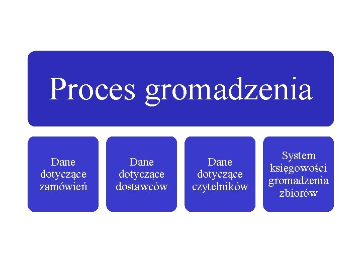 Proces gromadzenia Dane dotyczące zamówień Dane dotyczące dostawców Dane dotyczące czytelników System księgowości gromadzenia