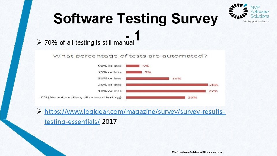 Software Testing Survey -1 Ø 70% of all testing is still manual Ø https: