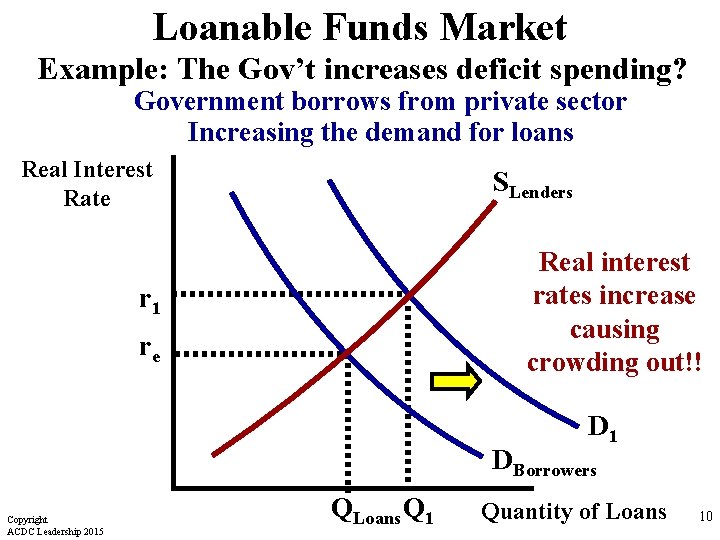 Loanable Funds Market Example: The Gov’t increases deficit spending? Government borrows from private sector