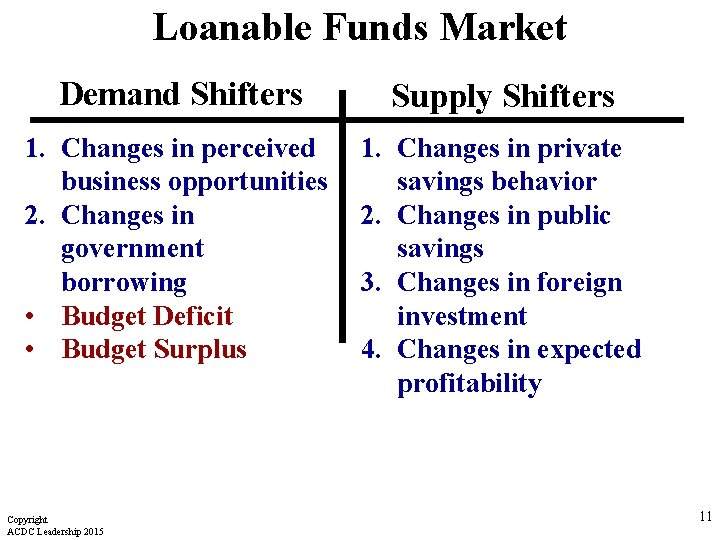 Loanable Funds Market Demand Shifters Supply Shifters 1. Changes in perceived business opportunities 2.