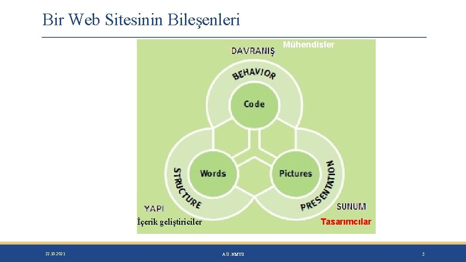 Bir Web Sitesinin Bileşenleri Mühendisler Tasarımcılar İçerik geliştiriciler 22. 10. 2021 A. Ü. NMYO