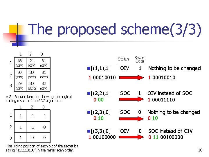 The proposed scheme(3/3) 1 1 2 3 18 21 31 (OIV) 30 30 31