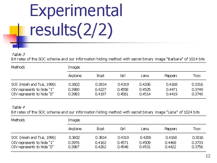 Experimental results(2/2) Table 3 Bit rates of the SOC scheme and our information hiding