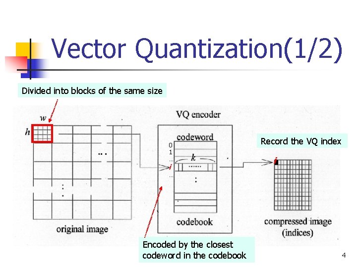 Vector Quantization(1/2) Divided into blocks of the same size 0 1 … i Record