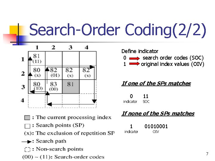 Search-Order Coding(2/2) Define indicator 0 search order codes (SOC) 1 original index values (OIV)