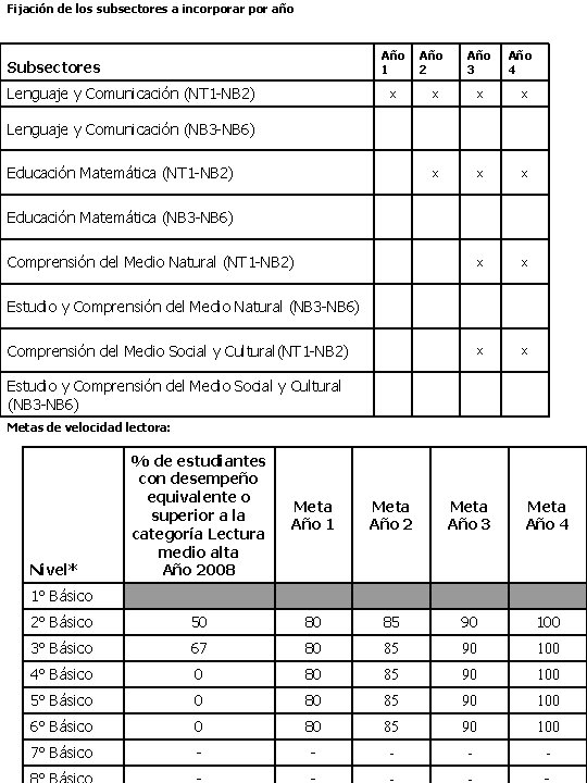 Fijación de los subsectores a incorporar por año Año 1 Subsectores Lenguaje y Comunicación