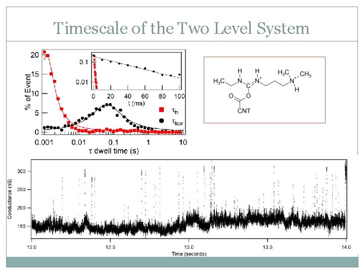 Timescale of the Two Level System 