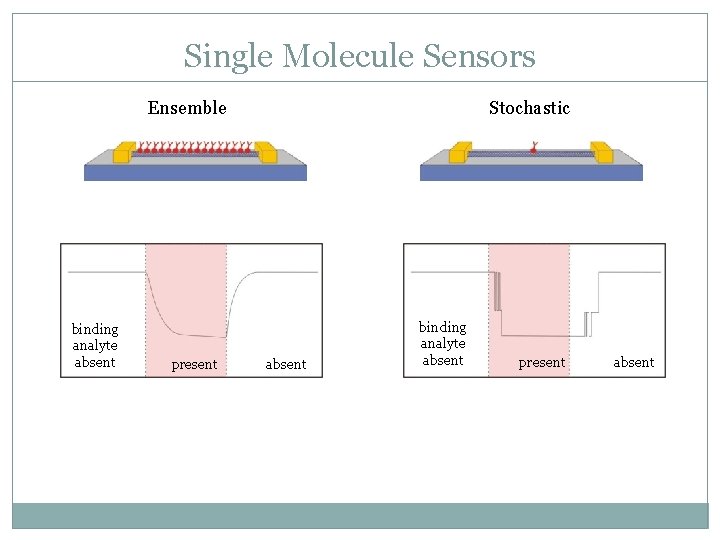 Single Molecule Sensors Ensemble binding analyte absent present Stochastic absent binding analyte absent present