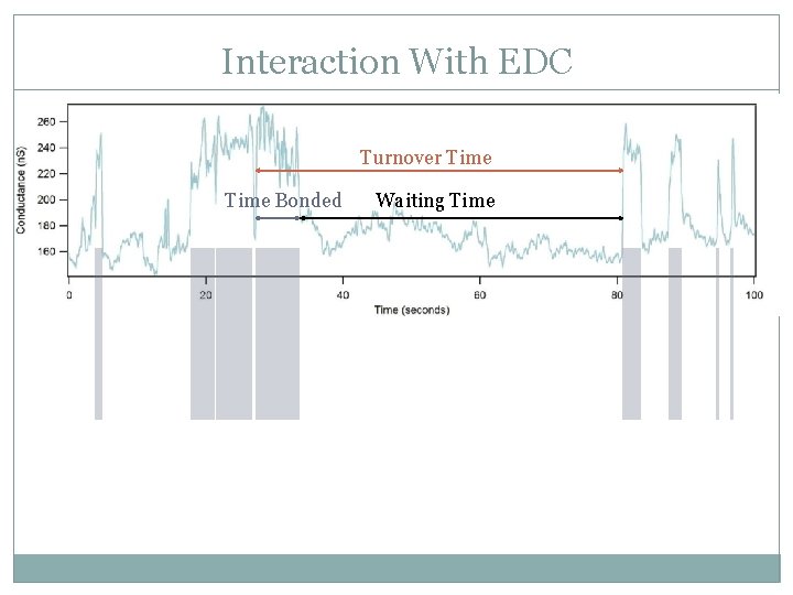 Interaction With EDC Turnover Time Bonded Waiting Time 