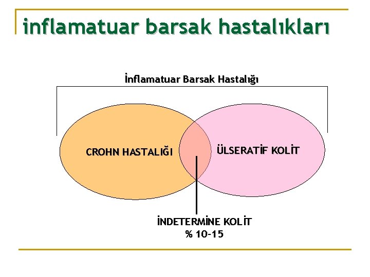 inflamatuar barsak hastalıkları İnflamatuar Barsak Hastalığı CROHN HASTALIĞI ÜLSERATİF KOLİT İNDETERMİNE KOLİT % 10