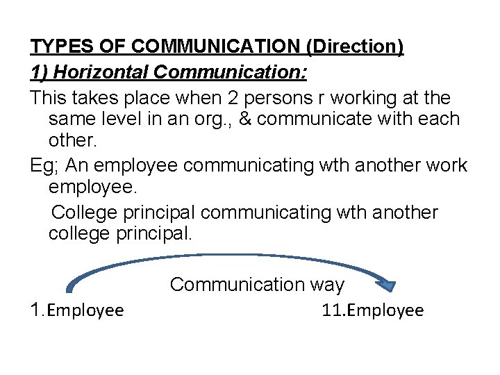 TYPES OF COMMUNICATION (Direction) 1) Horizontal Communication: This takes place when 2 persons r