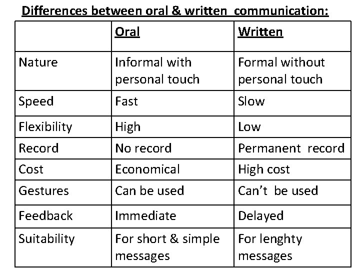 Differences between oral & written communication: Oral Written Nature Informal with personal touch Formal