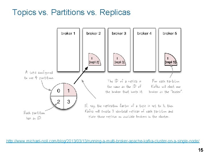 Topics vs. Partitions vs. Replicas http: //www. michael-noll. com/blog/2013/03/13/running-a-multi-broker-apache-kafka-cluster-on-a-single-node/ 15 
