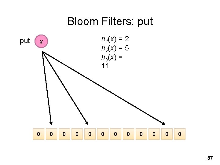 Bloom Filters: put h 1(x) = 2 h 2(x) = 5 h 3(x) =