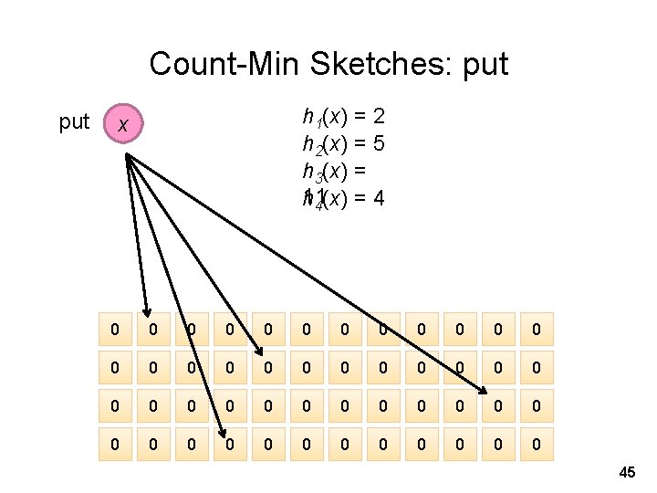 Count-Min Sketches: put h 1(x) = 2 h 2(x) = 5 h 3(x) =