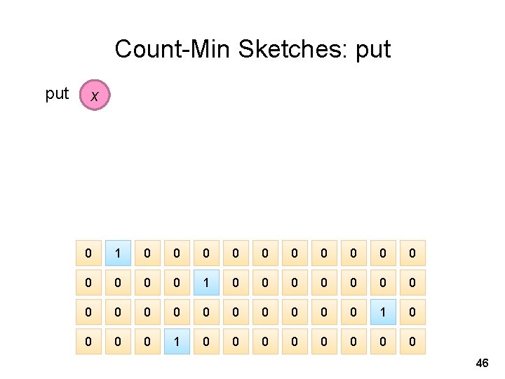 Count-Min Sketches: put x 0 1 0 0 0 0 0 0 0 0