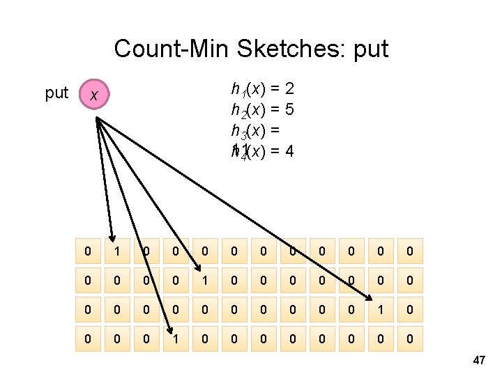 Count-Min Sketches: put h 1(x) = 2 h 2(x) = 5 h 3(x) =