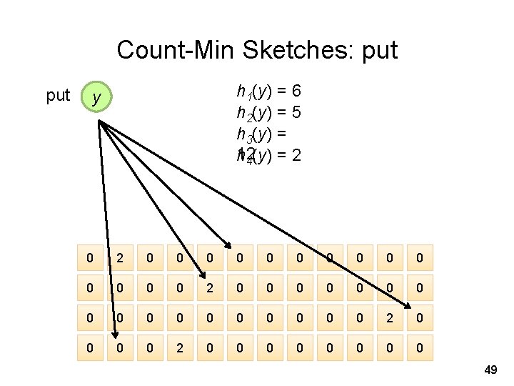 Count-Min Sketches: put h 1(y) = 6 h 2(y) = 5 h 3(y) =