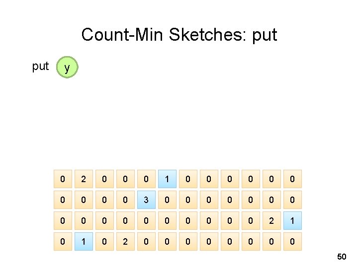 Count-Min Sketches: put y 0 2 0 0 0 1 0 0 0 0