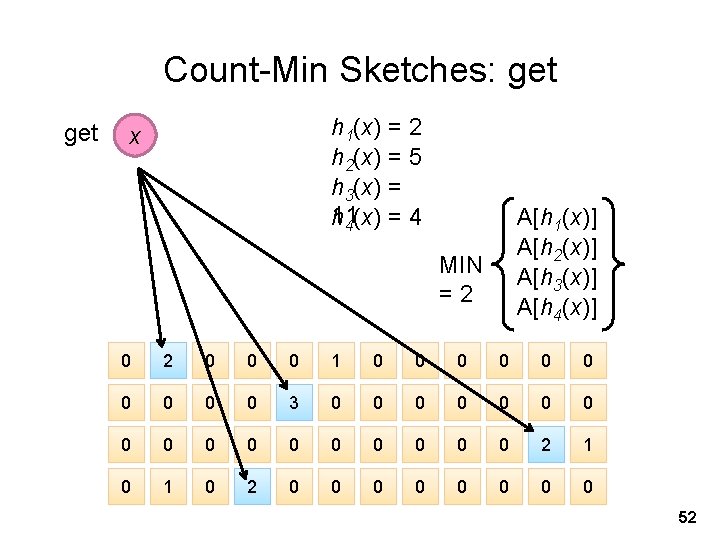 Count-Min Sketches: get h 1(x) = 2 h 2(x) = 5 h 3(x) =