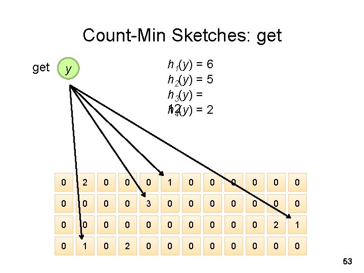 Count-Min Sketches: get h 1(y) = 6 h 2(y) = 5 h 3(y) =