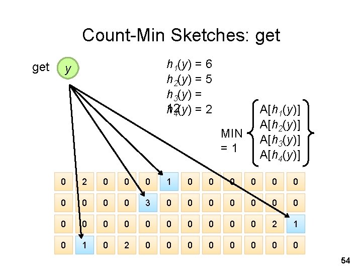 Count-Min Sketches: get h 1(y) = 6 h 2(y) = 5 h 3(y) =