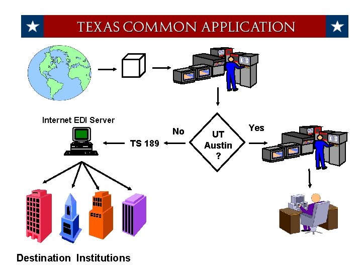 Internet EDI Server No TS 189 Destination Institutions UT Austin ? Yes 