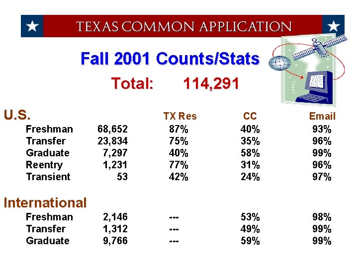 Fall 2001 Counts/Stats Total: U. S. Freshman Transfer Graduate Reentry Transient 68, 652 23,