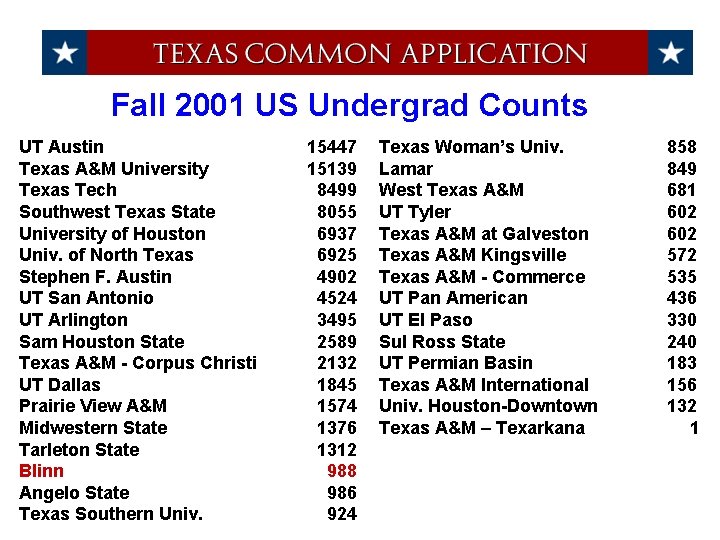 Fall 2001 US Undergrad Counts UT Austin Texas A&M University Texas Tech Southwest Texas