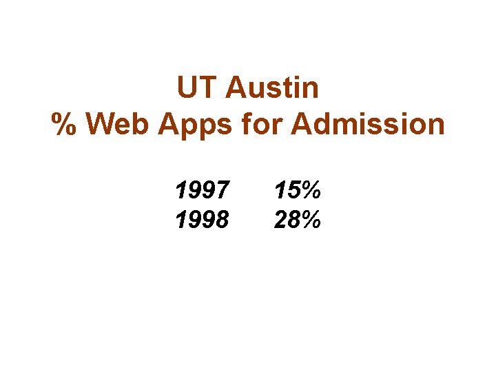 UT Austin % Web Apps for Admission 1997 1998 15% 28% 