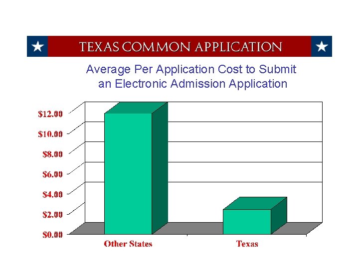 Average Per Application Cost to Submit an Electronic Admission Application 