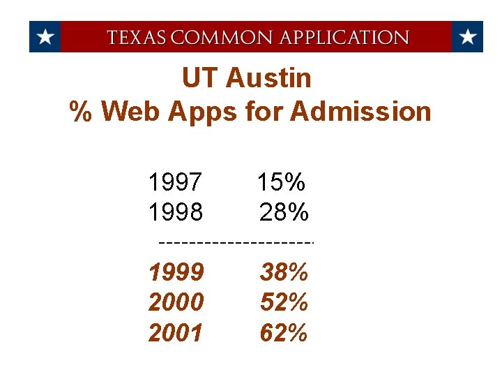 UT Austin % Web Apps for Admission 1997 1998 15% 28% 1999 2000 2001