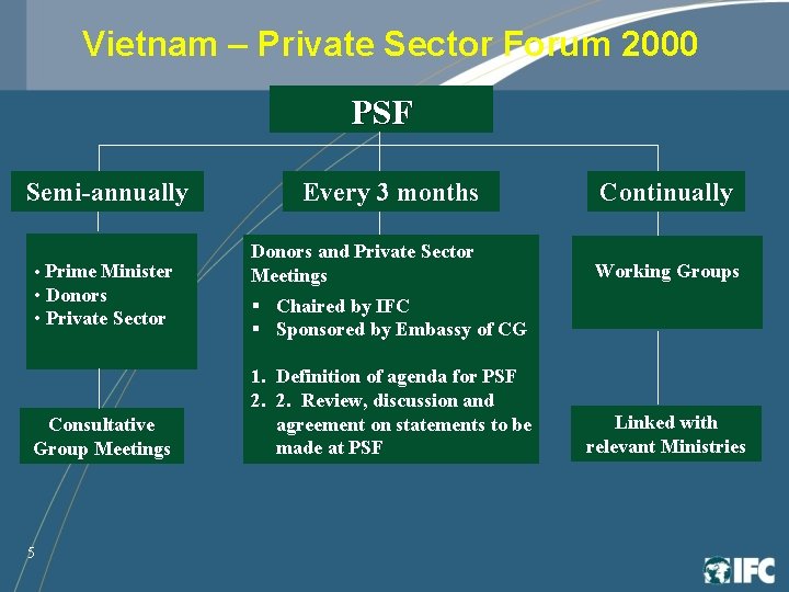Vietnam – Private Sector Forum 2000 PSF Semi-annually • Prime Minister • Donors •