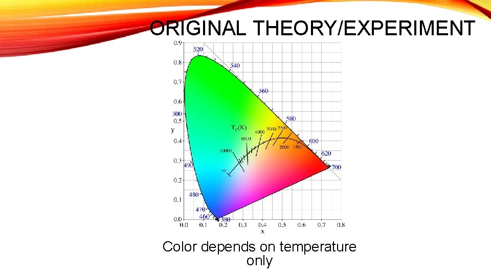 ORIGINAL THEORY/EXPERIMENT Color depends on temperature only 