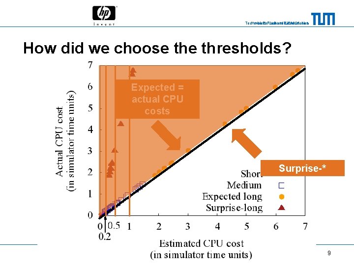 Technische Universität München Hewlett-Packard Laboratories How did we choose thresholds? Expected = actual CPU