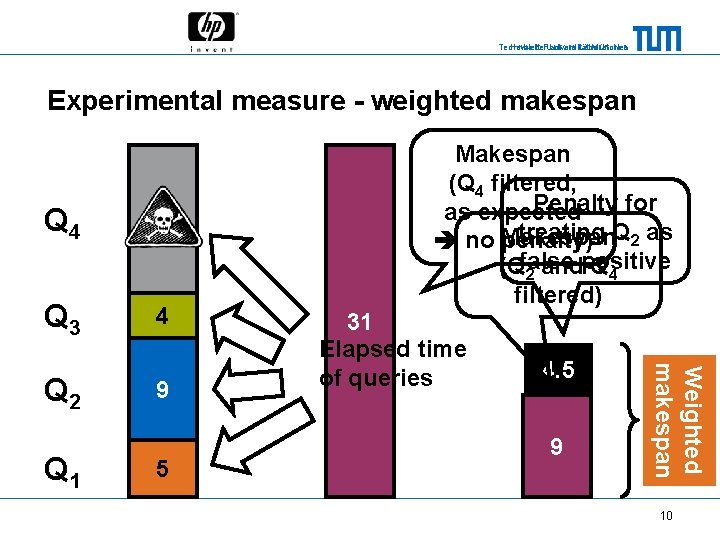 Technische Universität München Hewlett-Packard Laboratories Experimental measure - weighted makespan Q 4 13 Q