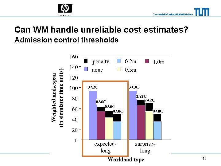 Technische Universität München Hewlett-Packard Laboratories Can WM handle unreliable cost estimates? Admission control thresholds
