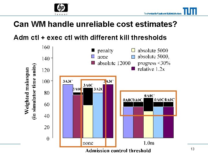 Technische Universität München Hewlett-Packard Laboratories Can WM handle unreliable cost estimates? Adm ctl +