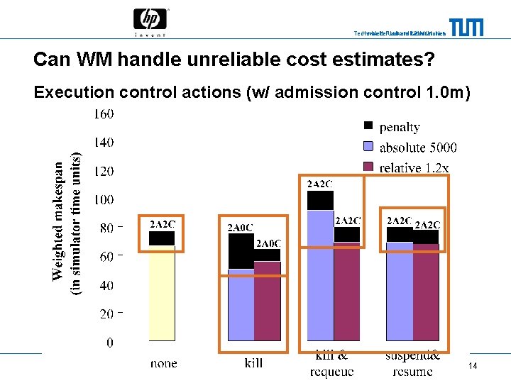 Technische Universität München Hewlett-Packard Laboratories Can WM handle unreliable cost estimates? Execution control actions