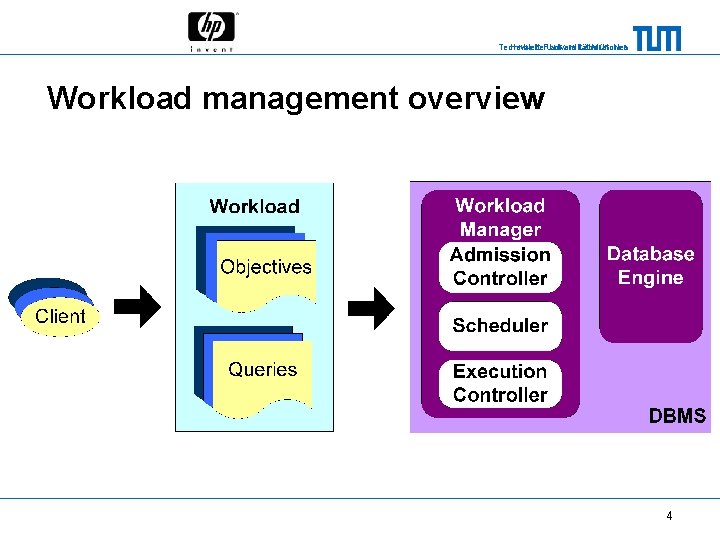 Technische Universität München Hewlett-Packard Laboratories Workload management overview 4 