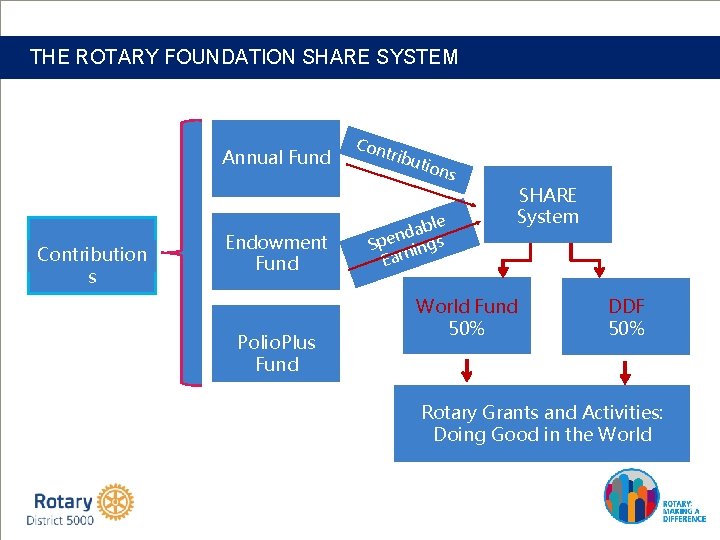 THE ROTARY FOUNDATION SHARE SYSTEM Annual Fund Contribution s Endowment Fund Polio. Plus Fund