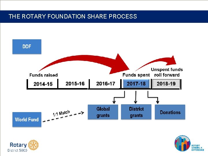 THE ROTARY FOUNDATION SHARE PROCESS 
