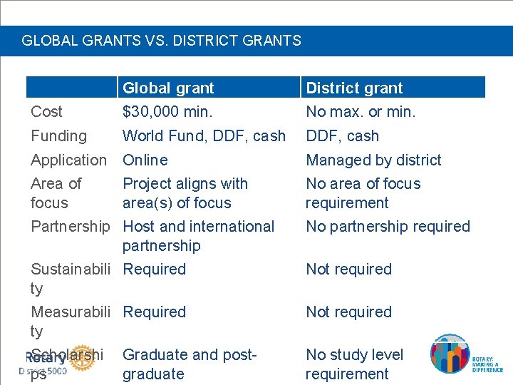 GLOBAL GRANTS VS. DISTRICT GRANTS Global grant District grant Cost $30, 000 min. No