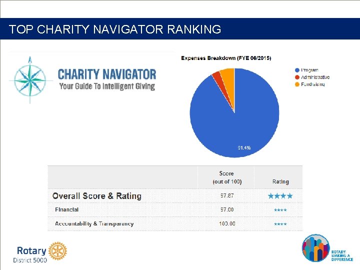 TOP CHARITY NAVIGATOR RANKING 