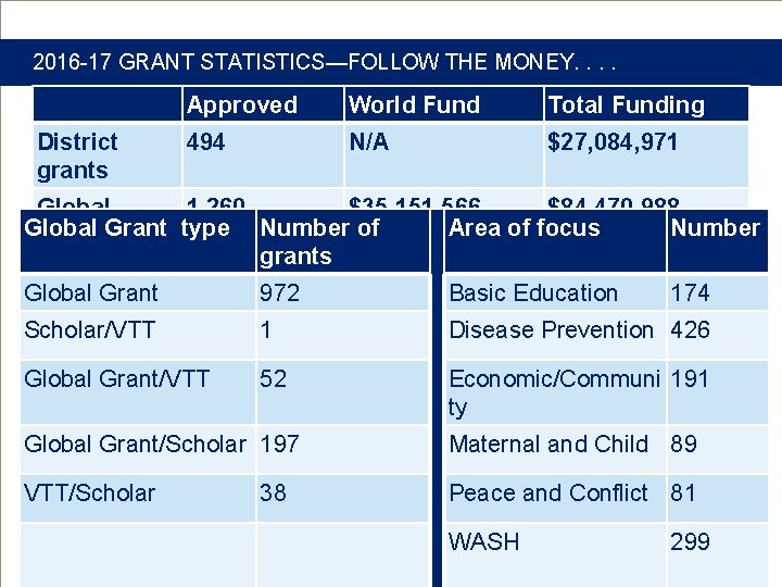 2016 -17 GRANT STATISTICS—FOLLOW THE MONEY. . District grants Approved World Fund Total Funding